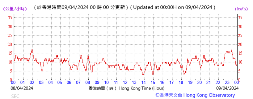 A graph showing the time

Description automatically generated