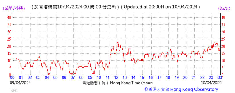 A graph with red lines and numbers

Description automatically generated