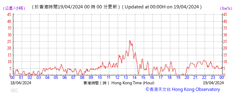 A graph with red lines and numbers

Description automatically generated