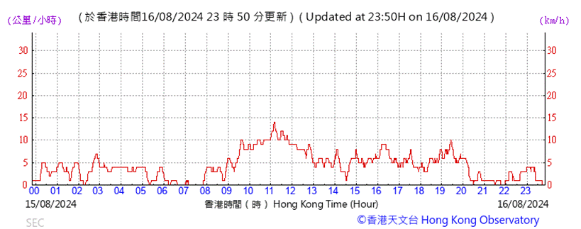 A graph showing the time

Description automatically generated