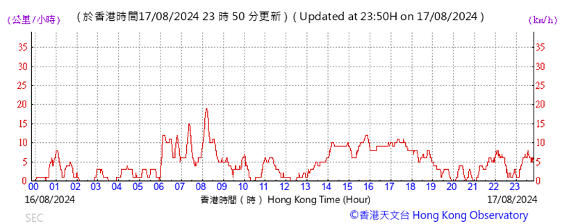 A graph showing the time of a time

Description automatically generated with medium confidence