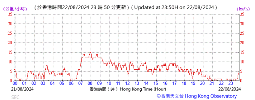 A graph showing the time

Description automatically generated