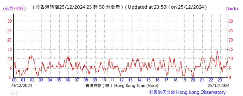 A graph showing the time of a flight

Description automatically generated with medium confidence