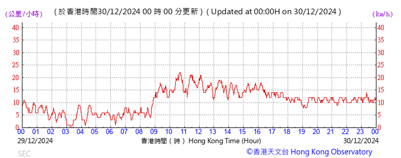 A graph showing the time of a number

Description automatically generated with medium confidence