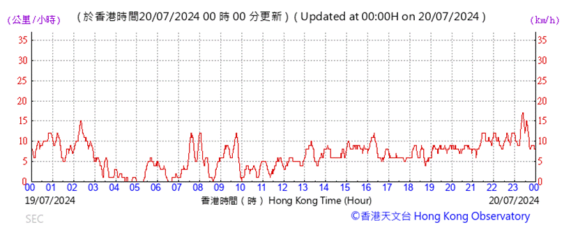 A graph showing the time of a number

Description automatically generated with medium confidence