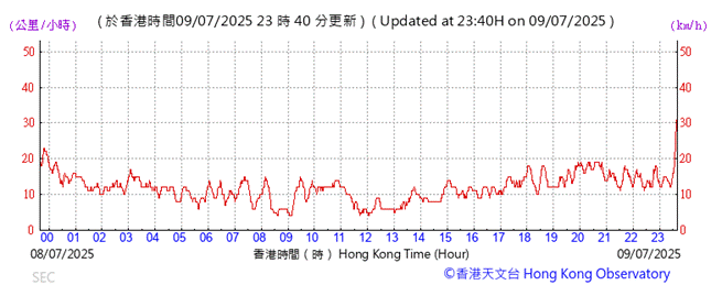 A graph showing the time of a person

AI-generated content may be incorrect.