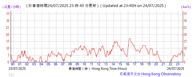A graph showing the time of a number

AI-generated content may be incorrect.