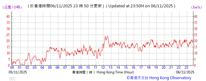 A graph of a number of times

AI-generated content may be incorrect.