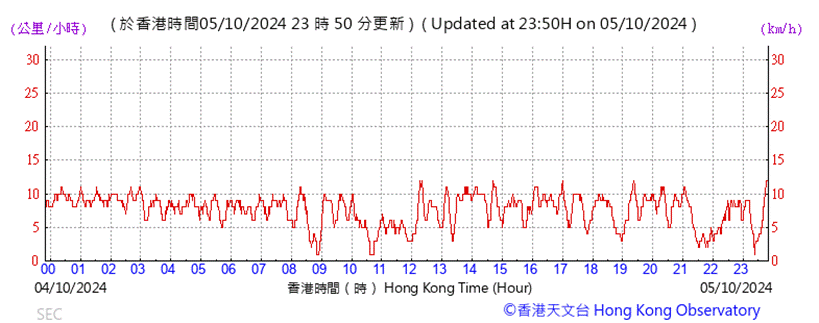 A graph showing the time of a flight

Description automatically generated with medium confidence