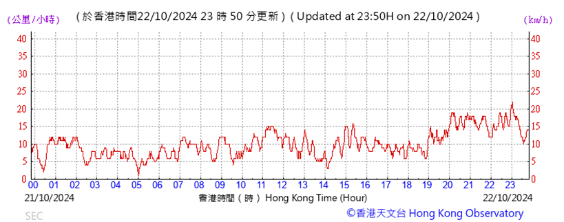 A graph showing the time of a time

Description automatically generated with medium confidence