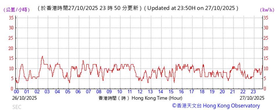 A graph showing the time

AI-generated content may be incorrect.