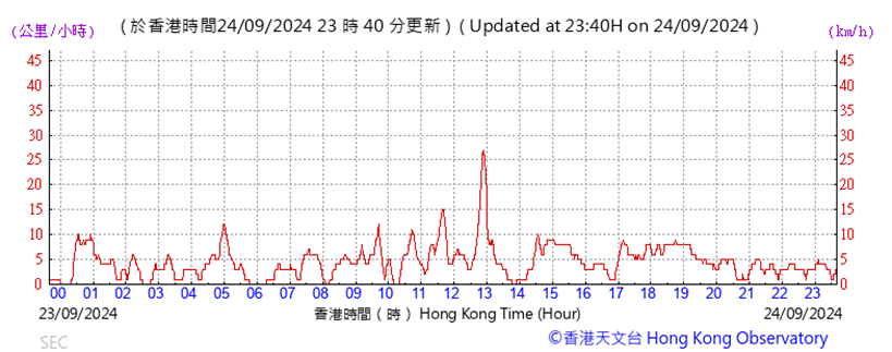 A graph showing the time of a time

Description automatically generated with medium confidence